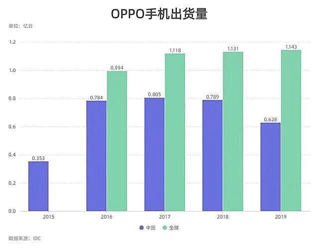 OPPO滑坡,接连丢失市场,到底怎么了?