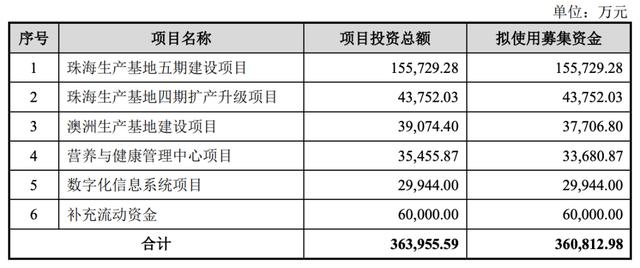汤臣倍健如何“重新激活”?营业成本猛增,募资扩产背后疑点多