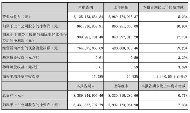 汤臣倍健如何“重新激活”?营业成本猛增,募资扩产背后疑点多