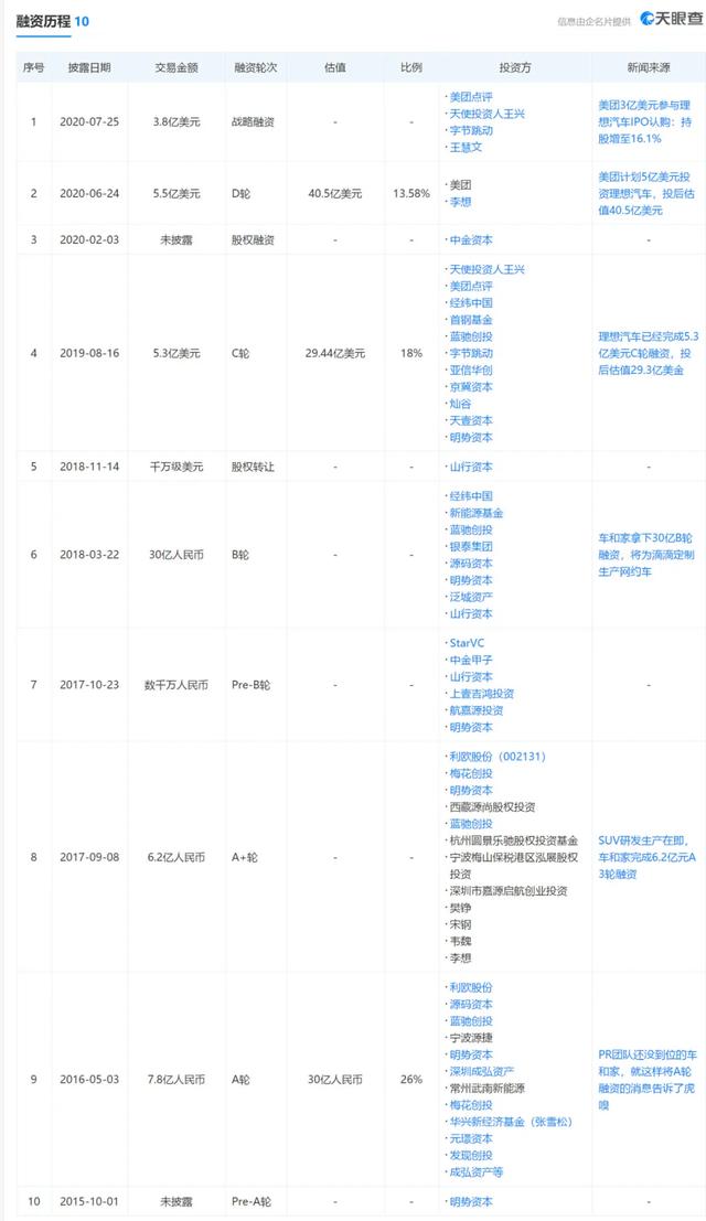 李想省出一家上市公司，理想汽车登陆纳斯达克