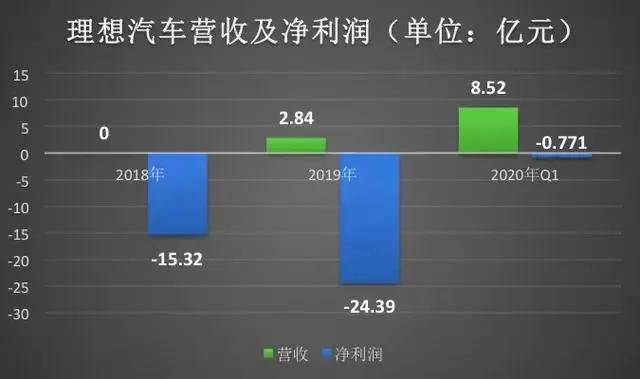 李想省出一家上市公司，理想汽车登陆纳斯达克