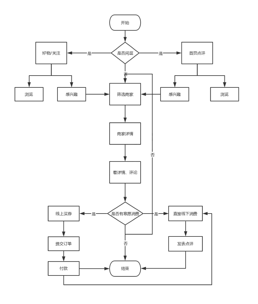 新知图谱, 深度:日流量高达500万的「大众点评」,或将成为养老机构营销重要布局方向