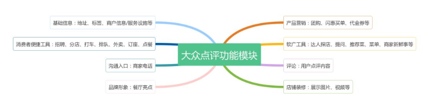 新知图谱, 深度:日流量高达500万的「大众点评」,或将成为养老机构营销重要布局方向