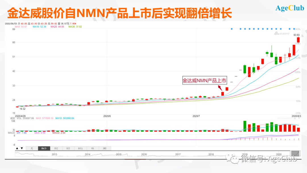 新知图谱, 中国NMN保健品行业迎来新机会