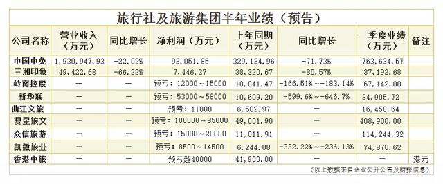 上市旅企这半年：亏亏亏亏亏亏亏亏亏亏亏亏亏亏