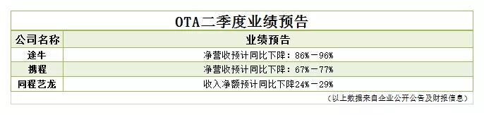 上市旅企这半年：亏亏亏亏亏亏亏亏亏亏亏亏亏亏