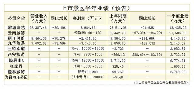 上市旅企这半年：亏亏亏亏亏亏亏亏亏亏亏亏亏亏